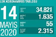 Can kabı 4 bini aştı, Test sayısı 1,5 milyonu geçti