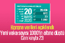 Yeni vaka sayısı 1000 in altına düştü