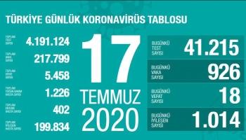 17 Temmuz verileri Türkiye'deki güncel corona verileri açıklandı. Yeni vaka sayıları bugünde binin altında. Can kaybı 18