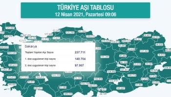 Sakarya'da ikinci doz aşılama 100 bine yaklaştı