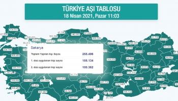 Sakarya'da aşılamada o eşik aşıldı