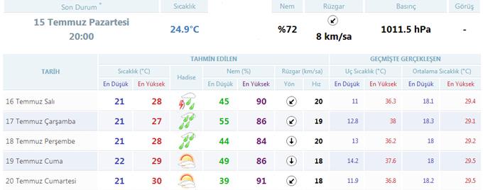 Sakarya'da havalar nasıl olacak?