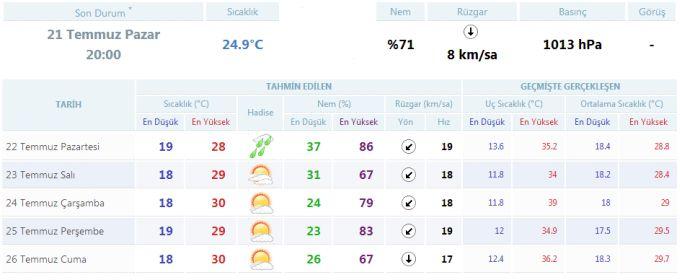 Sakarya'da havalar nasıl olacak?