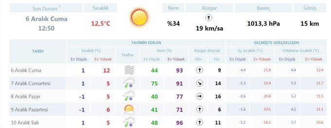 Sakarya'da havalar nasıl olacak?