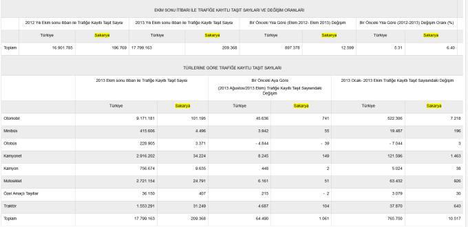 İşte Sakarya'da trafiğe kayıtlı araç sayısı