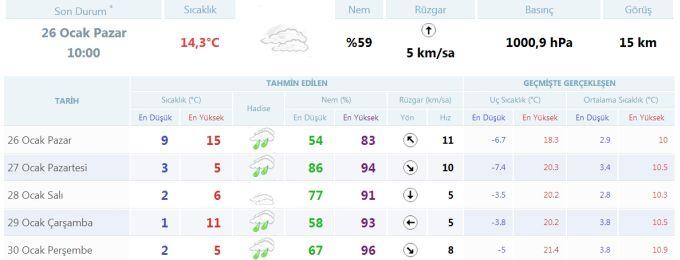 Yeni haftada havalar nasıl olacak?