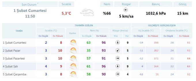 Sakarya'da havalar nasıl olacak?