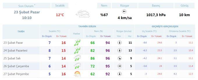 Yeni haftada havalar nasıl olacak?