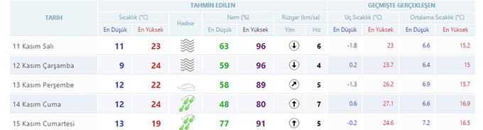 İşte 5 günlük hava tahminleri!