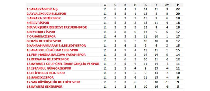 Sakaryaspor liderliğini sürdürmek istiyor