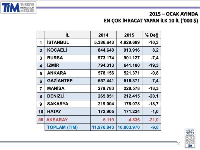 Başkan Kösemusul:  İhracat hedefimize ulaşacağız