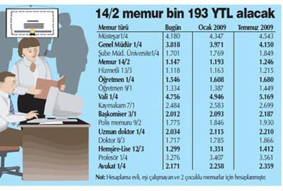 <font face="arial,helvetica,sans-serif" size="2">B&ouml;ylece en d&uuml;ş&uuml;k memur maaşı aile ve &ccedil;ocuk yardımıyla birlikte ocakta 45, temmuzda da 52 YTL olmak &uuml;zere yıllık toplam 97 YTL artacak. 2009 yılında aynı zamanda YTL&rsquo;den TL&rsquo;ye ge&ccedil;ileceği i&ccedil;in, memur ocaktaki maaşını TL cinsi yeni banknotlarla alacak. <br /><br /><span class="HaberBaslik1"><strong>MAAŞ FARKI DEĞİŞMEDİ</strong> </span><br /><br />Yeni zamlar, &ouml;n&uuml;m&uuml;zdeki yıl da en d&uuml;ş&uuml;k ve en y&uuml;ksek memur maaşı arasındaki 3,7 katlık farkı değiştirmeyecek. Halen aile ve &ccedil;ocuk yardımıyla birlikte en d&uuml;ş&uuml;k memur bin 118 YTL, m&uuml;steşarlar ise 4 bin 180 YTL maaş alıyor. Temmuzda en d&uuml;ş&uuml;k dereceli memur bin 215, en y&uuml;ksek dereceli memur olan m&uuml;steşar ise 4 bin 543 lira maaş alacak.</font>