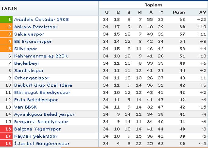 Orhangazispor - Sakaryaspor maçı sona erdi