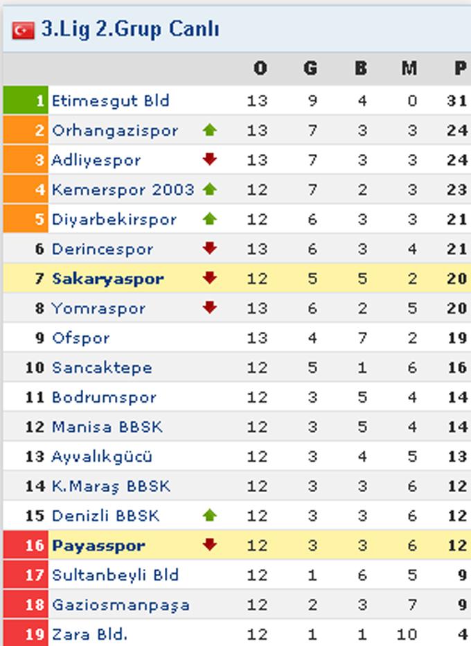 Payasspor - Sakaryaspor maçı sona erdi