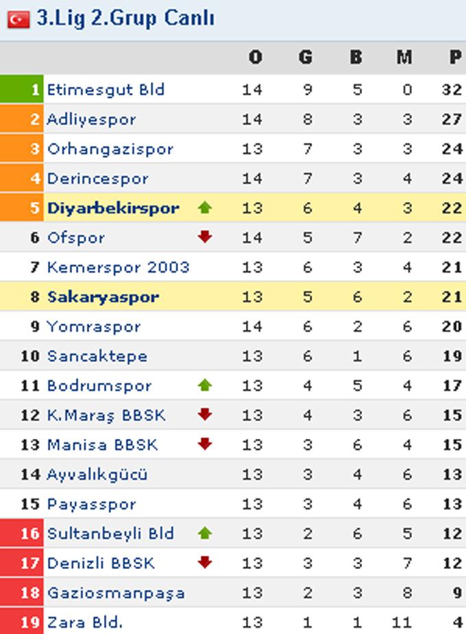 Sakaryaspor - Diyarbekirspor maç sonucu