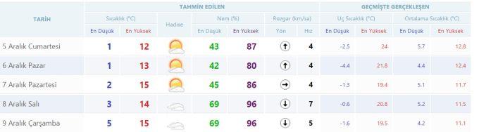 Hafta sonu havalar nasıl olacak?