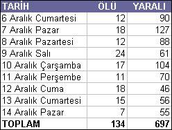 Bayramda Trafiğe 140'a Yakın Kurban