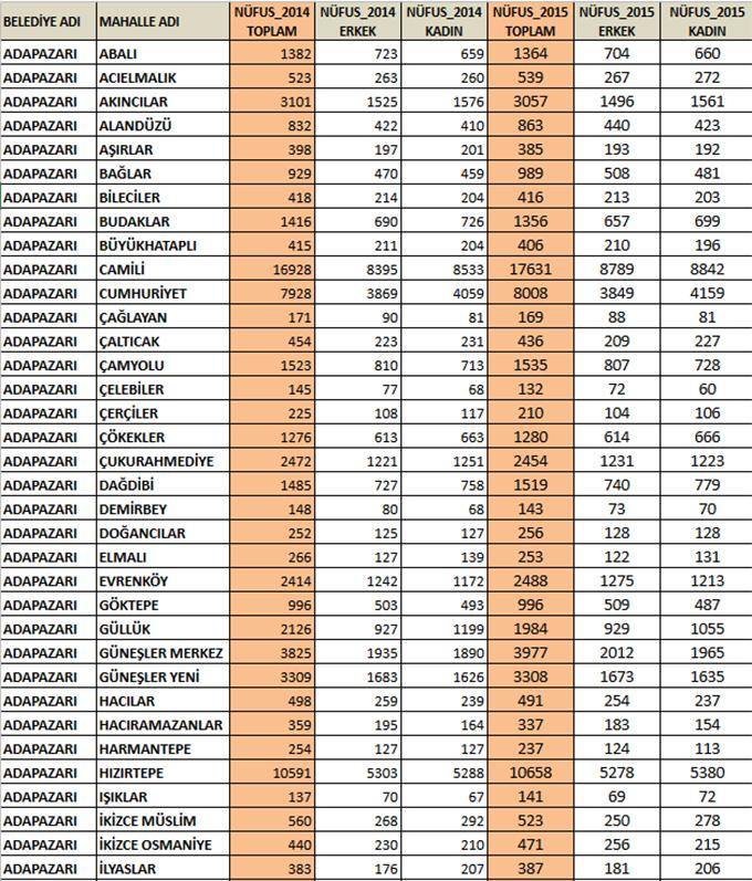 Adapazarı mahallelerinin nüfusu açıklandı