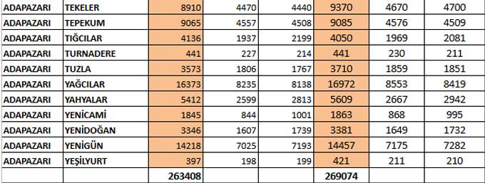 Adapazarı mahallelerinin nüfusu açıklandı