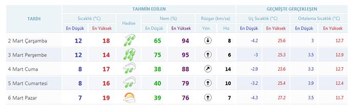 Sağanak yağışlar geliyor...