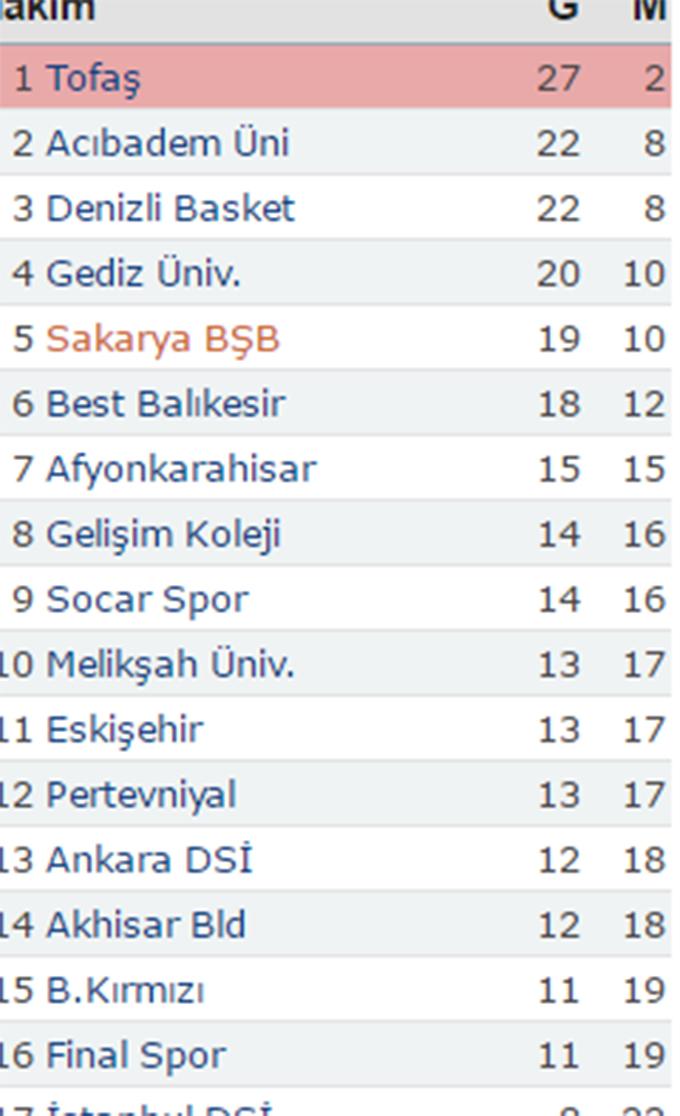 Büyükşehir Basket lidere geçit vermedi