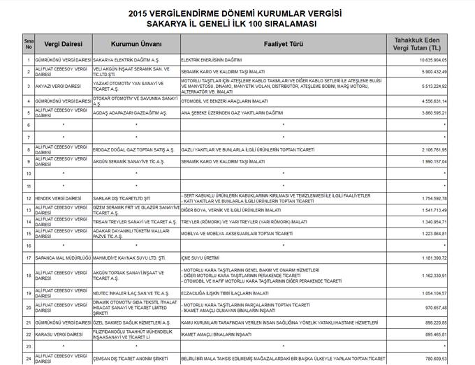 İşte Sakarya'nın vergi rekortmenleri
