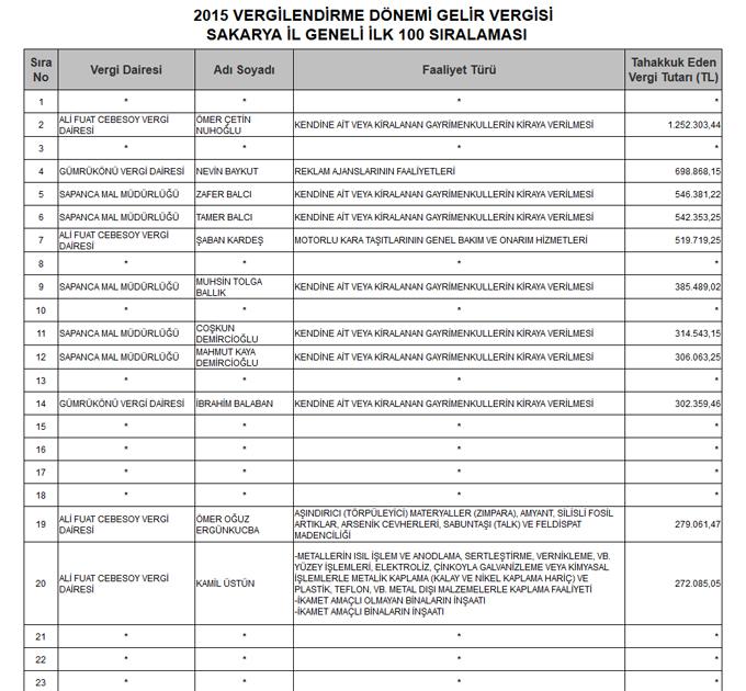 İşte Sakarya'nın vergi rekortmenleri