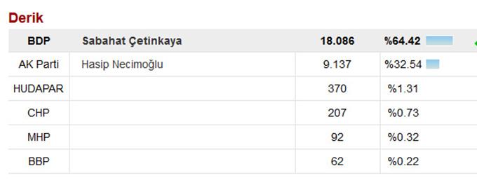 Derik bombacısı AKP'den aday adayı olmuş!