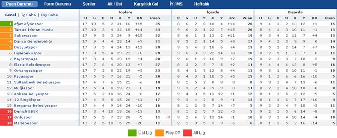 Sakaryaspor, sezonun son maçında gole ulaşamadı