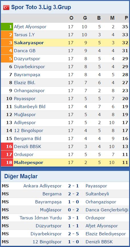 Sakaryaspor, sezonun son maçında gole ulaşamadı