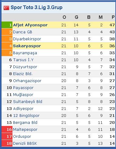 Sakaryaspor Afjet Afyonspor ile karşılaştı