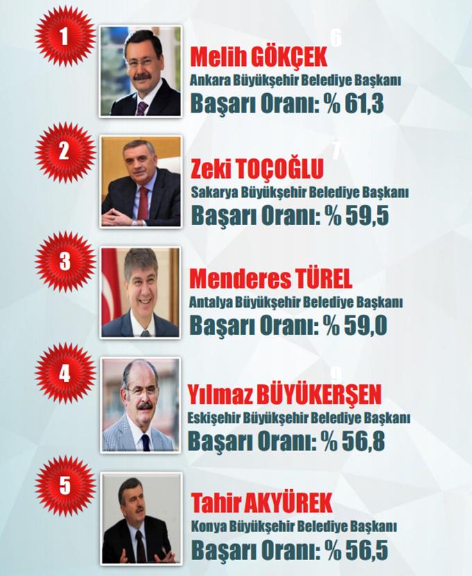 O ankette Zeki Toçoğlu, 2. oldu