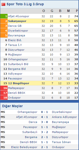 Umudumuz Play-Off'lara kaldı