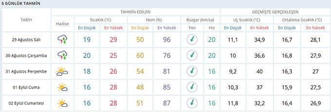 Bayramda hava nasıl olacak?