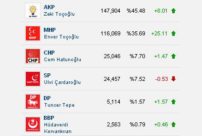 Sakarya Büyükşehir'de Zeki Toçoğlu Önde