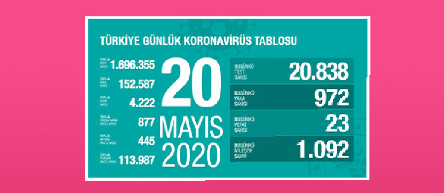 Yeni vaka sayısı 1000 in altına düştü