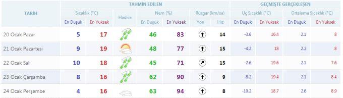 Önümüzdeki hafta havalar nasıl olacak?